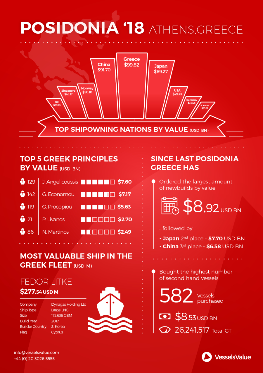 Angelicoussis is the Highest Valued Greek Shipping Billionaire 