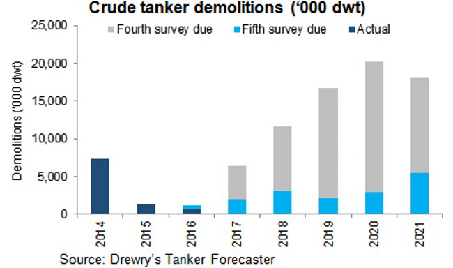IMO regulation on Ballast Water Management to trigger further scrapping activity in tanker shipping market