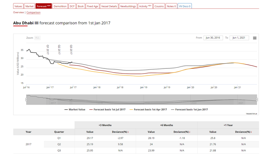 VesselsValue &amp; ViaMar Launch Future Market Values