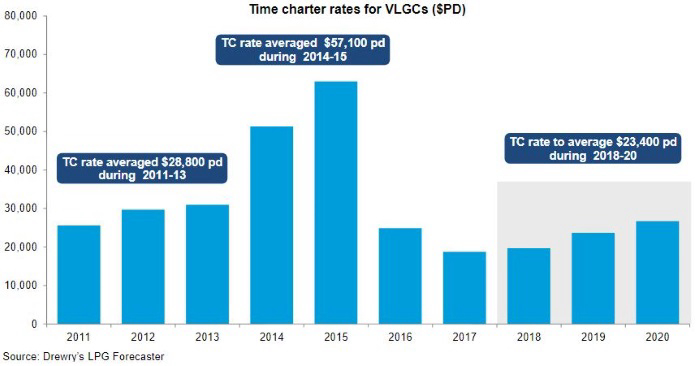 Better days ahead for VLGC shipowners